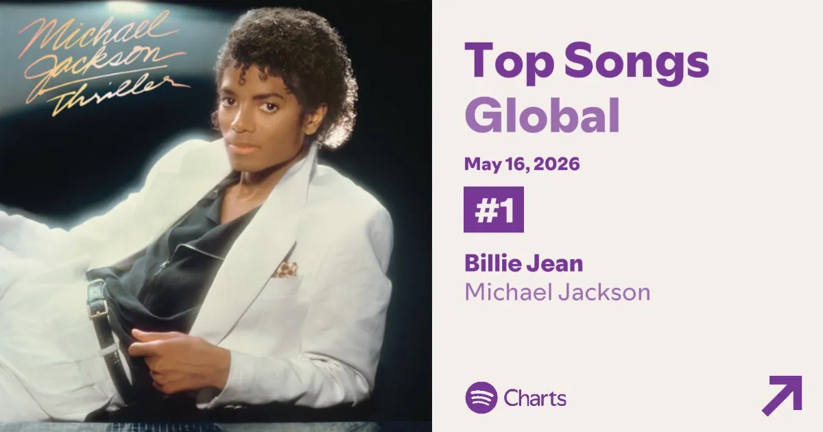 HIh-SXvWYAAAIj6 Billie Jean volta ao topo do Spotify Global e tira Drake do primeiro lugar