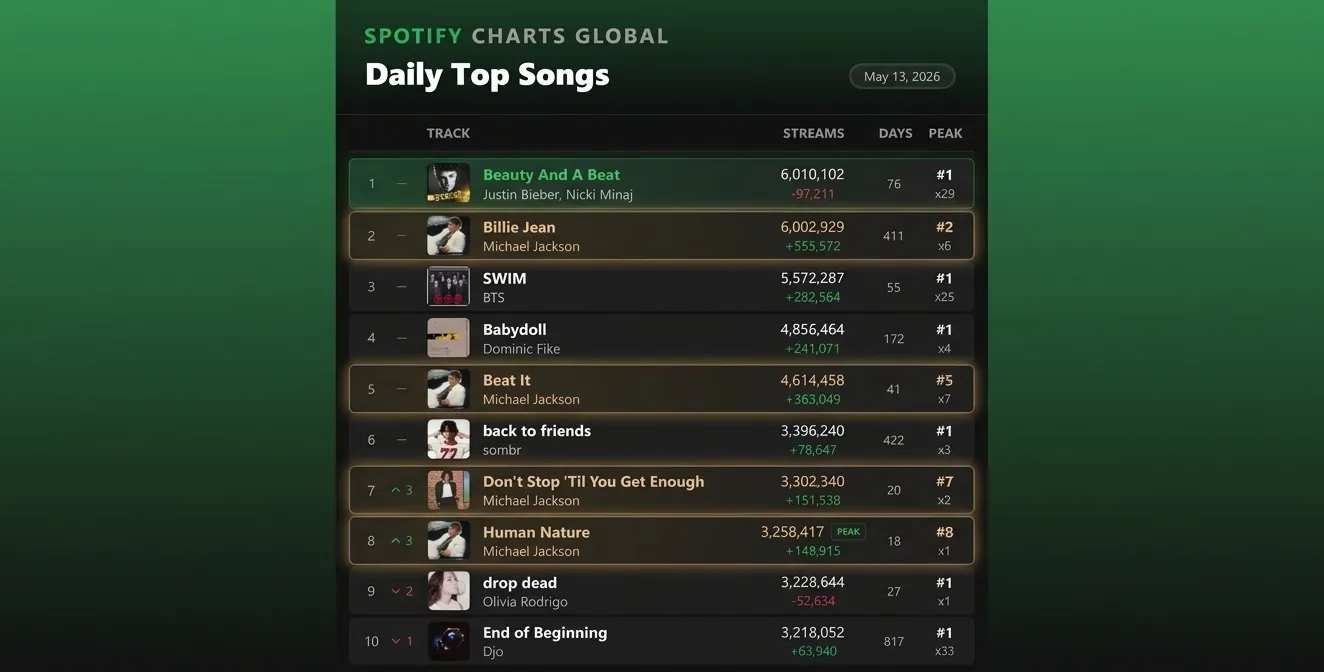 NA TRAVE: Billie Jean está mais perto do que nunca de chegar ao primeiro lugar do ranking global do Spotify. Saiba como ajudar Michael Jackson nesse recorde! 3 NA TRAVE: Billie Jean está mais perto do que nunca de chegar ao primeiro lugar do ranking global do Spotify. Saiba como ajudar Michael Jackson nesse recorde! | MJ Billie Jean spotify