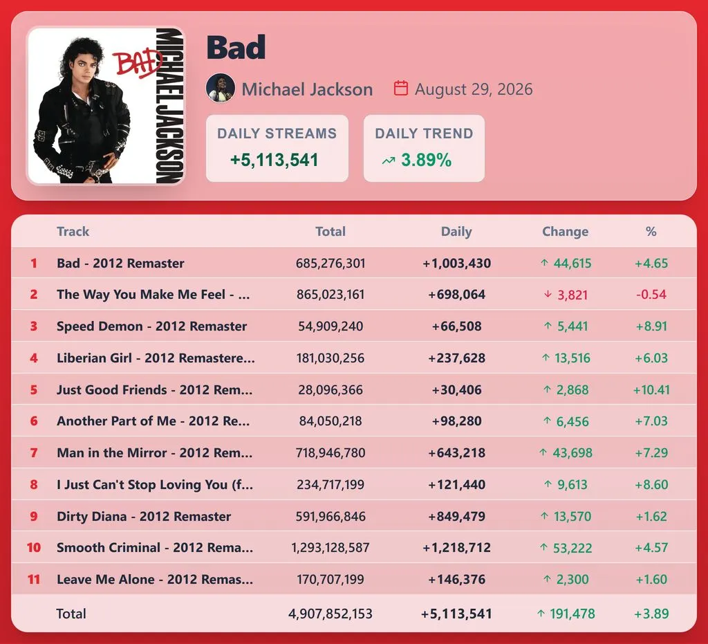 MJ_fly_12_760-400x566-2-1024x931 Smooth Criminal dispara no Spotify e lidera crescimento entre as músicas de Bad